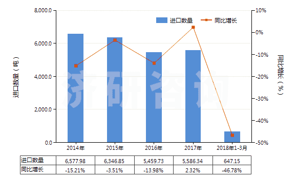 2014-2018年3月中國非耐火涂面制劑（涂門面、內(nèi)墻、地板、天花板等用）(HS32149000)進(jìn)口量及增速統(tǒng)計
